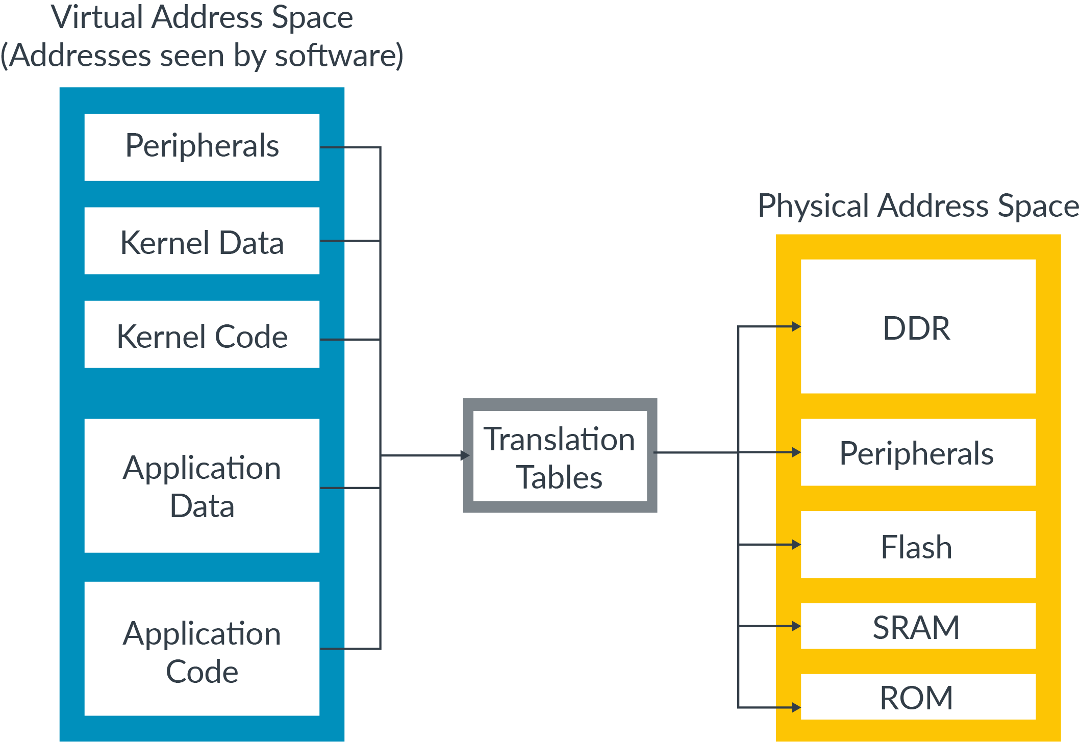Learn the Architecture Memory management Arm Developer